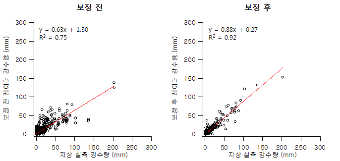 장성 지점 보정 전/후 레이더 강수량과 실측 강수량 비교