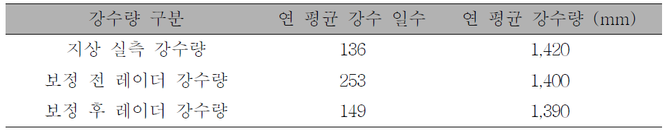 장성 지점의 보정 전/후 레이더 강수량과 지상 실측 강수량의 강우 특성