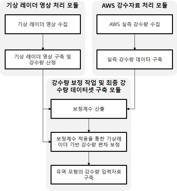 기상레이더 강수량 자동 산정 소프트웨어 정보 처리 구조