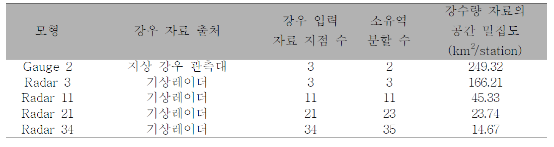 강우 입력 자료와 SWAT 모형의 특징