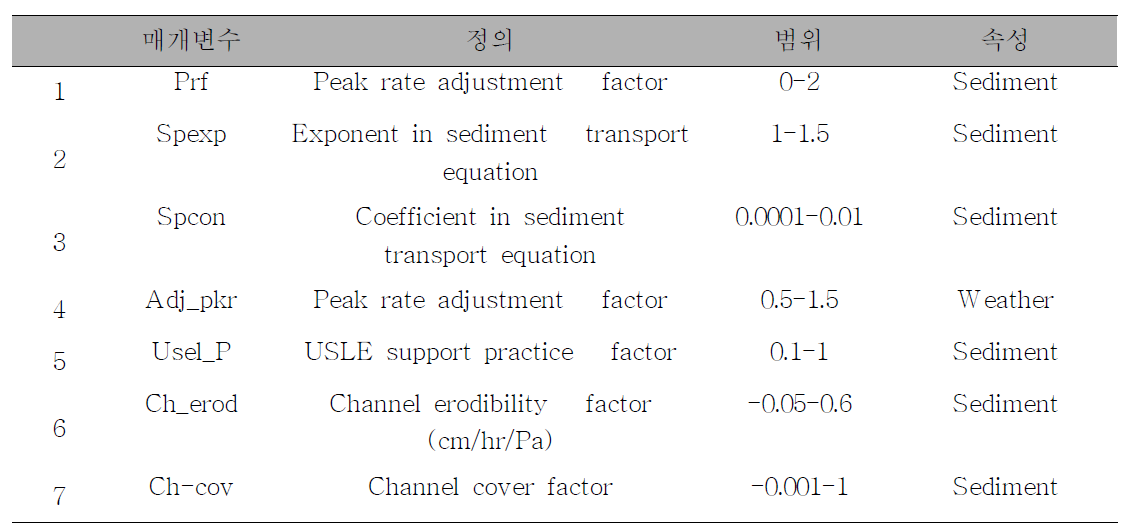 유사 부하량 관련 매개변수