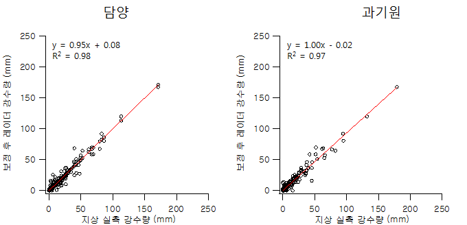 보정계수를 적용한 레이더 강수량 산정값의 정확도 비교