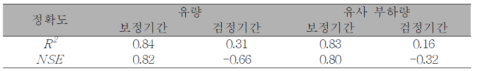 Gauge 2 모형의 유량과 유사 부하량의 예측 정확도