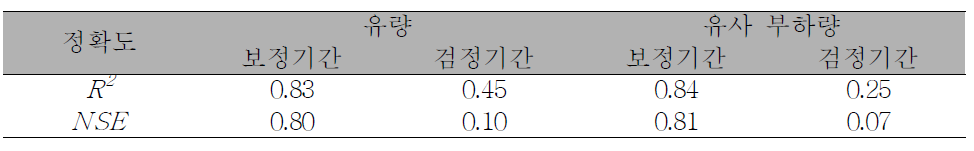 Radar 3 모형의 유량과 유사 부하량의 예측 정확도