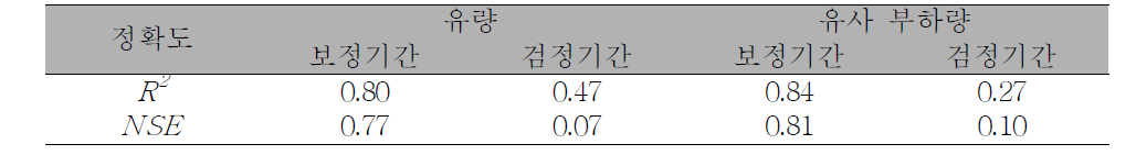 Radar 11 모형의 유량과 유사 부하량의 예측 정확도