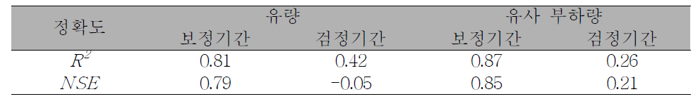 Radar 21 모형의 유량과 유사 부하량의 예측 정확도