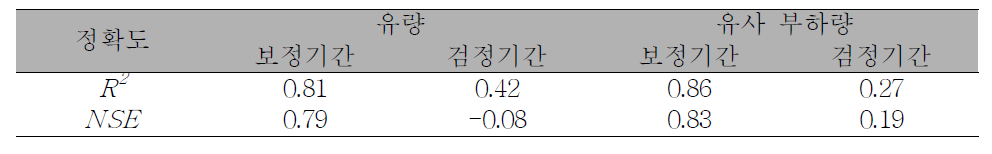 Radar 34 모형의 유량과 유사 부하량의 예측 정확도