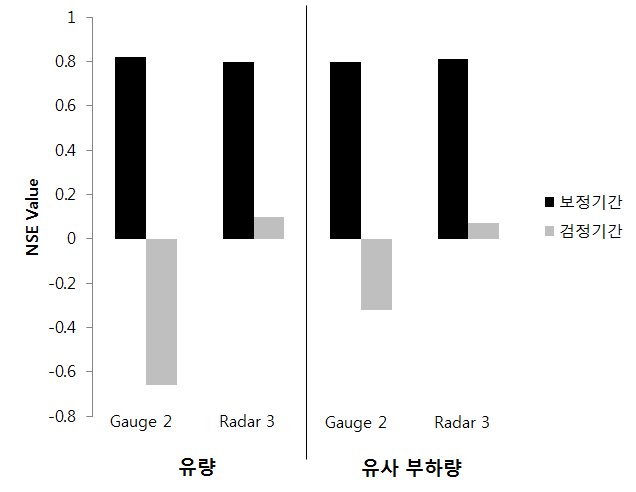 강수량 입력자료 출처에 따른 유량과 유사 부하량의 NSE 값 비교