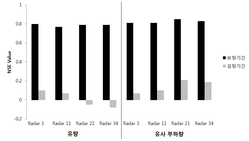 소유역 분할 수에 따른 유량과 유사 부하량의 NSE 값 비교