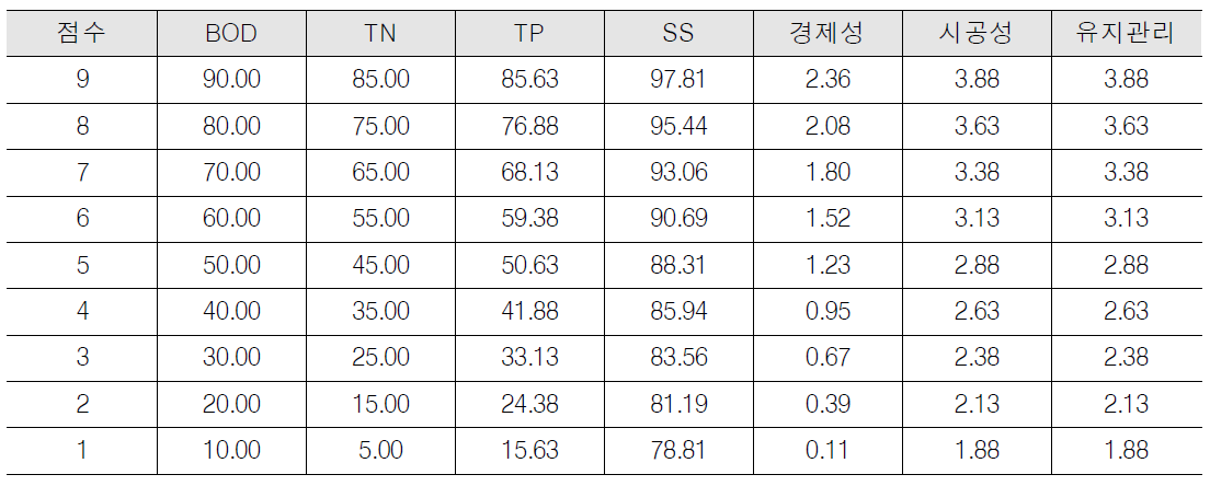 비점제품 의사결정을 위한 항목별 표준점수 적용표