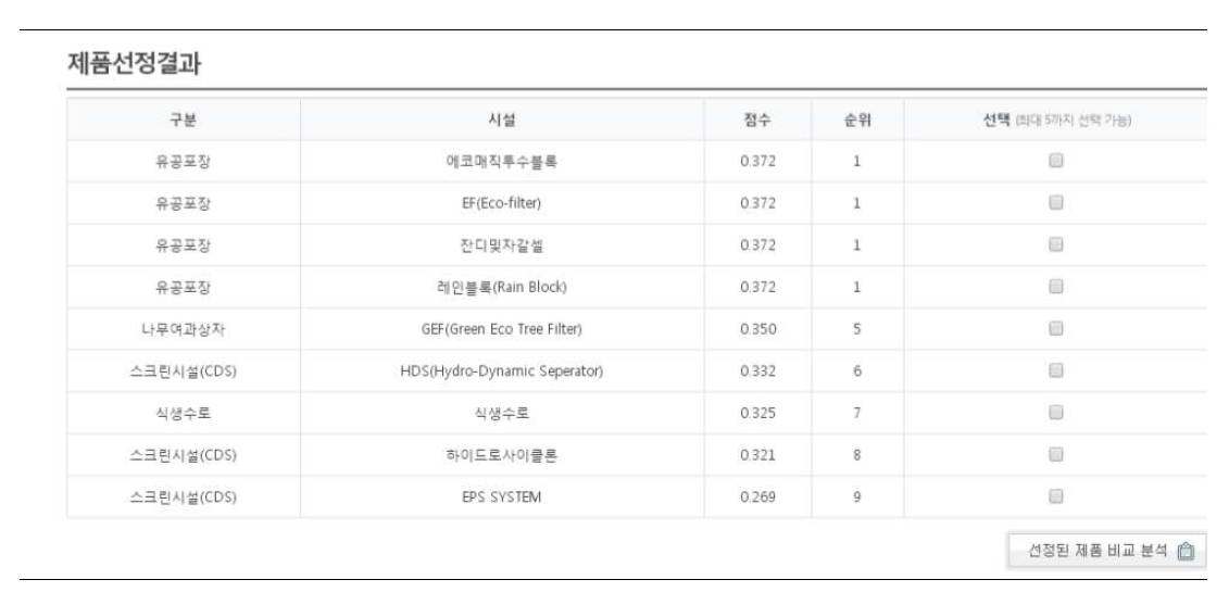 제품 의사결정지원시스템에서 선정된 제품 순위