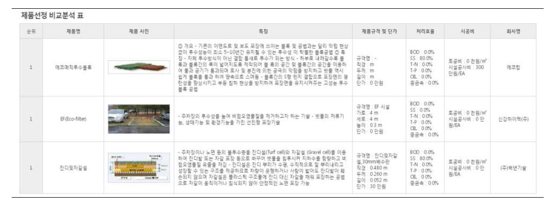 제품 의사결정지원시스템에서 선정된 제품 비교평가