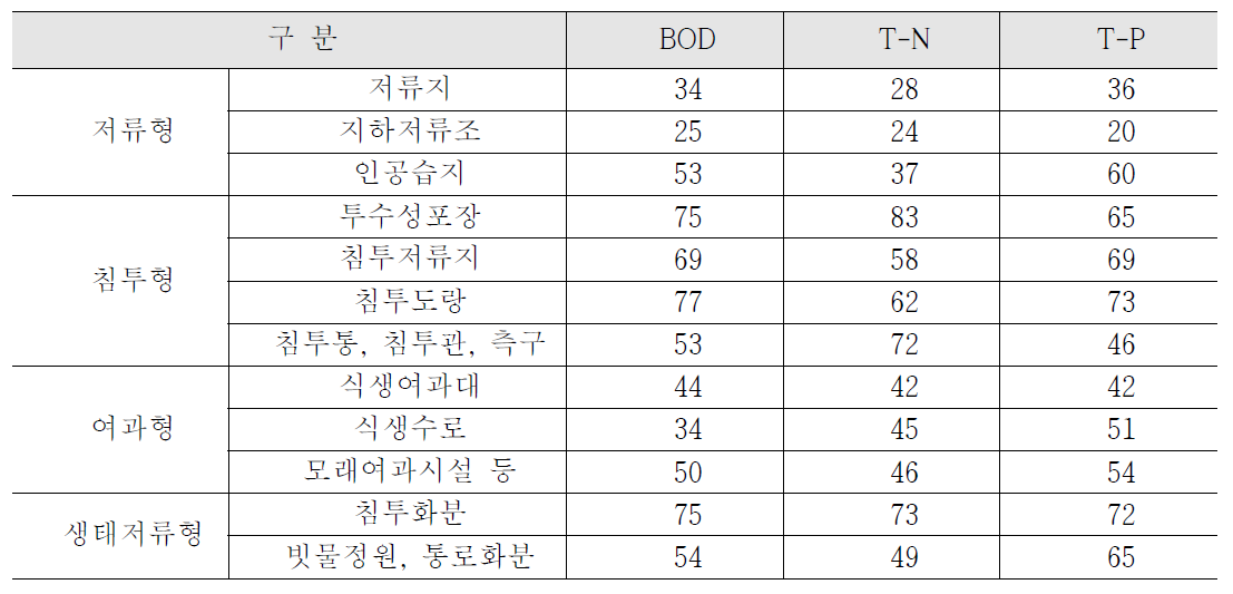 비점오염저감시설 저감 효율