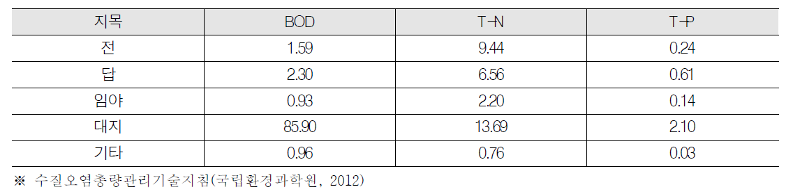 지목별 발생부하원단위