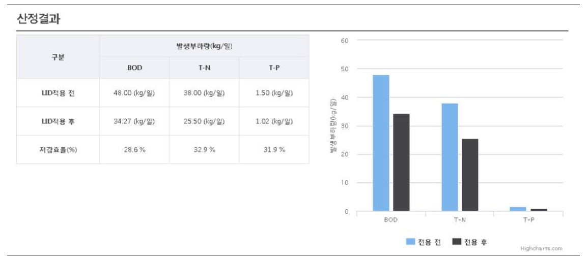 비점오염 발생부하량 및 저감효율 산정결과 표출