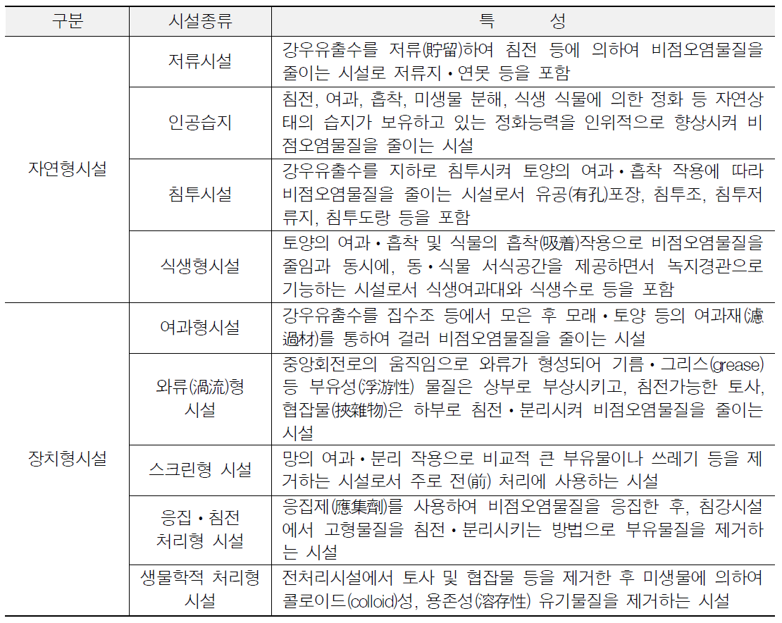 개발사업에 적용 가능한 비점오염 저감시설(수질및수생태계보전에관한법률시행규칙 별표 6)