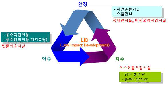 저영향개발기법(LID)의 개념도