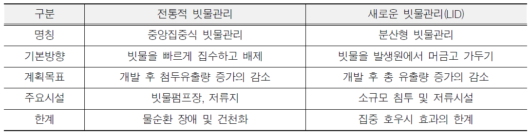 전통적 빗물관리와 새로운 빗물관리(LID)의 특성 비교