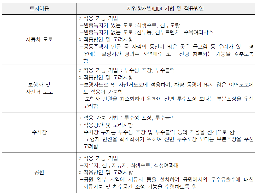 토지이용계획별 적용 가능한 저영향개발(LID)기법