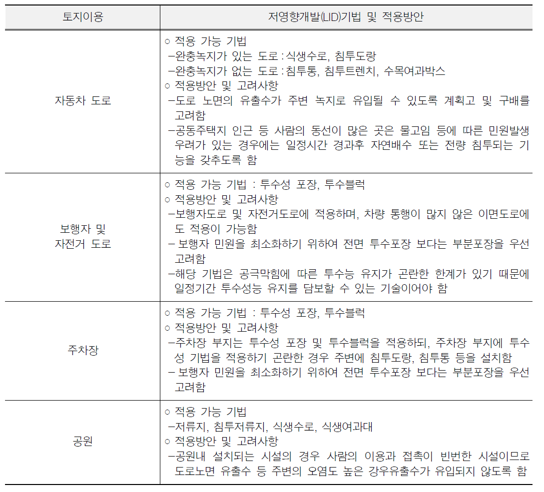 토지이용계획별 적용 가능한 저영향개발(LID)기법