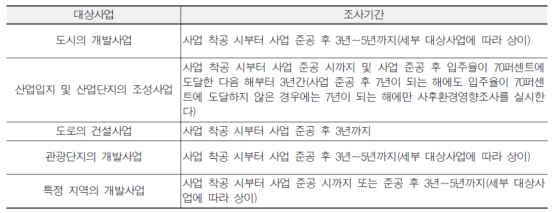 사후환경영향조사 대상사업 및 조사기간(단지 개발사업 등)