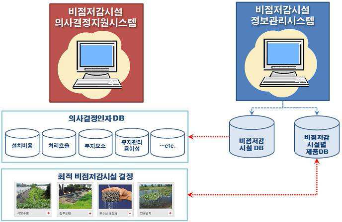 비점저감시설 정보관리시스템의 활용목적