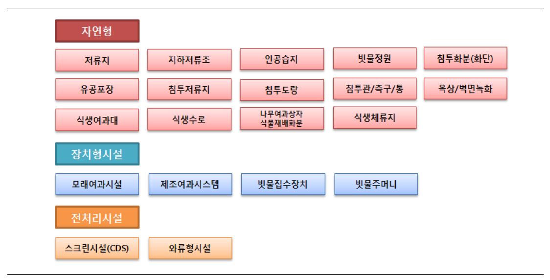 비점오염 저감시설의 시설별 분류