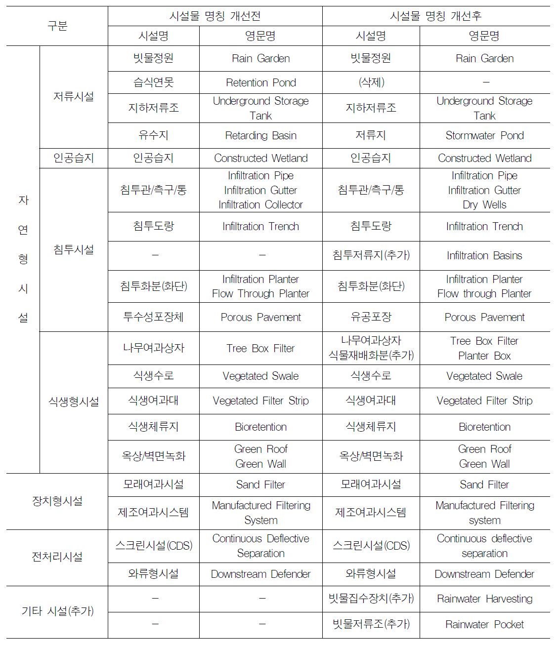 비점저감시설 정보 PDF 매뉴얼의 시설별 영문 명칭 수정