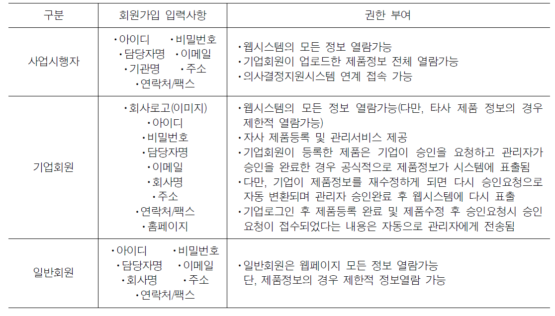 가입 형태별 정보관리시스템 개선사항