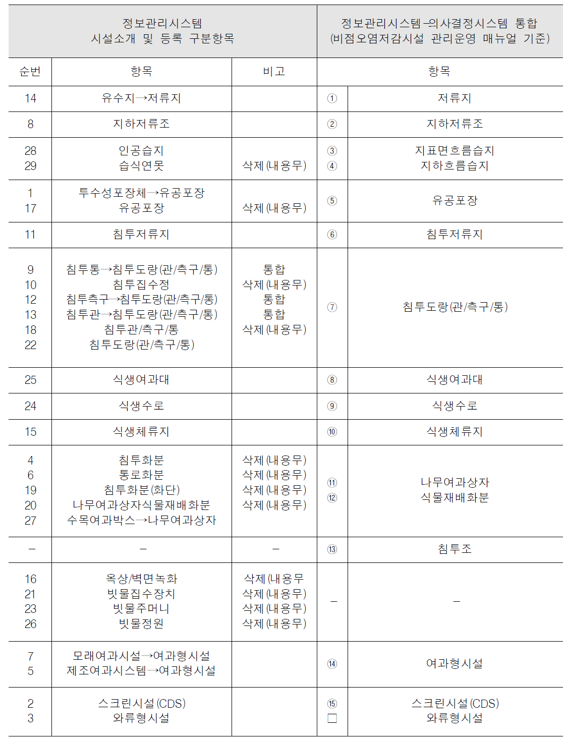 정보관리시스템 및 의사결정지원시스템 시설항목 연계