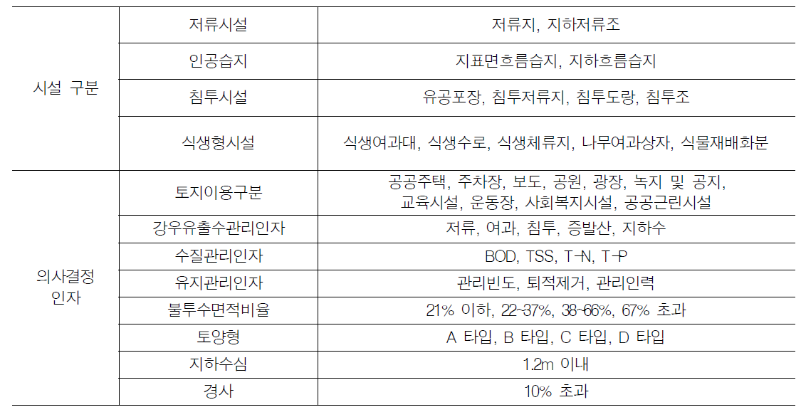 시설선정 로직의 항목분류