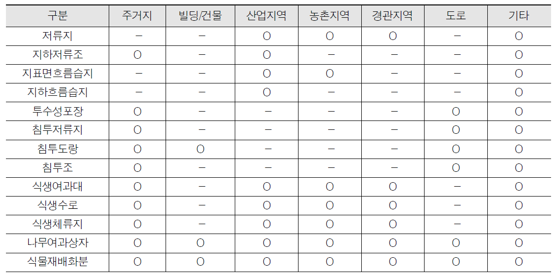 기존 시스템 토지이용구분 및 토지이용별 적용가능 시설