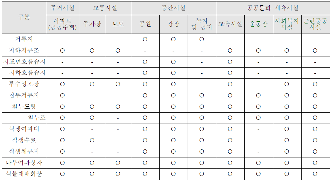 개선 시스템 토지이용구분 및 토지이용별 적용가능 시설