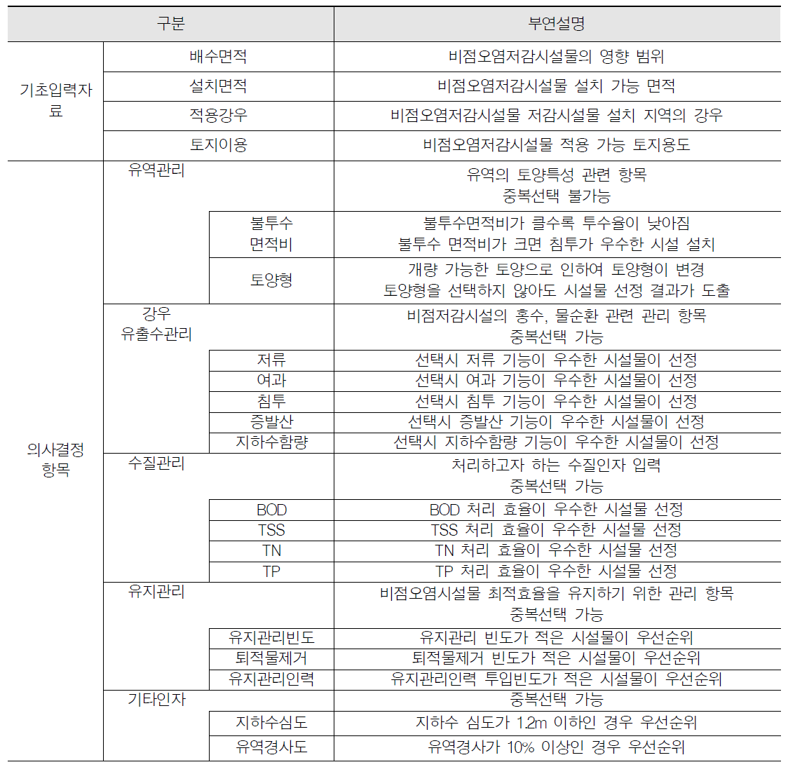 의사결정 항목 부연설명 내용