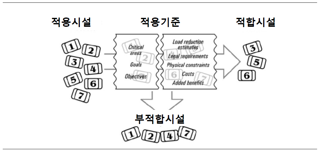 최적기법 선정 모식도