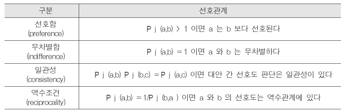 AHP의 선호구조