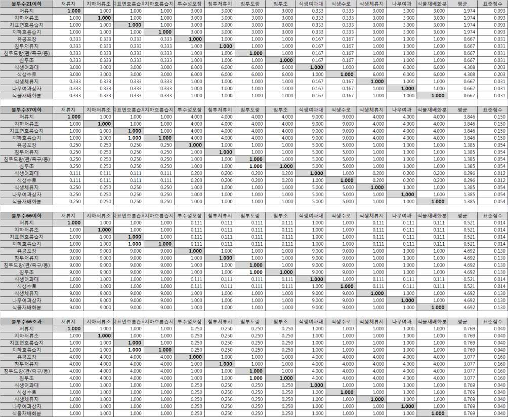 불투수면적비 기준 이원비교 Matrix