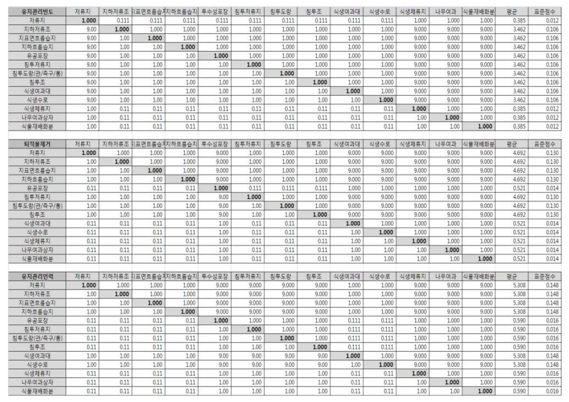 유지관리 기준 이원비교 Matrix