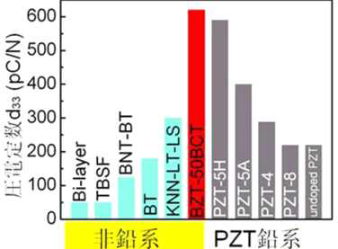 기존의 PZT와 신규무연압전재료(BZT-50BCT)의 압전정수 비교 및 PZT 연계 재료 비교