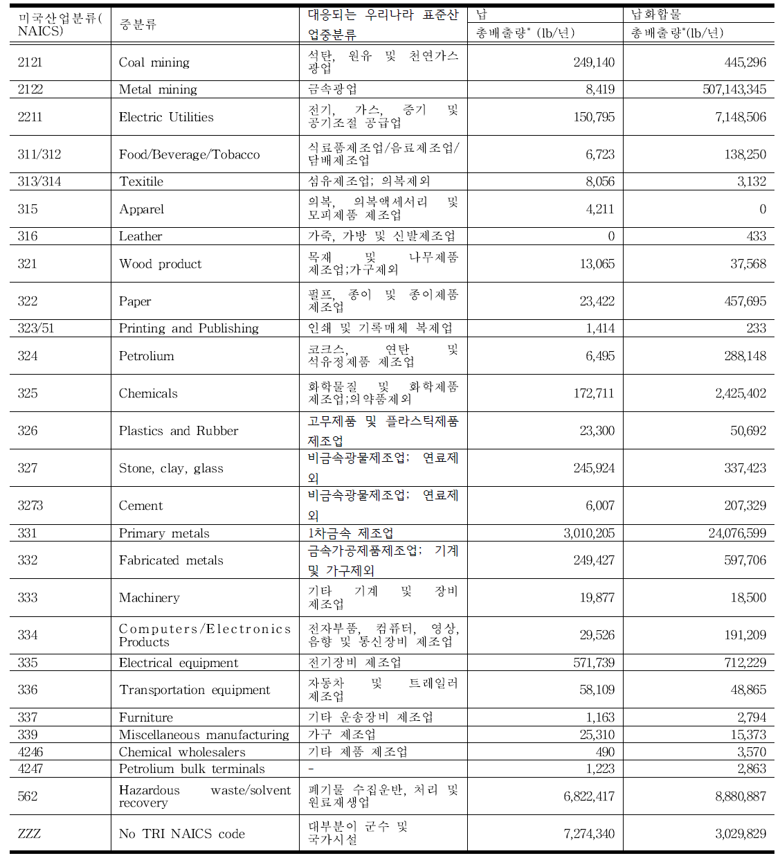미국의 납 및 납화합물 유통/배출량 조사목록 (2010년)