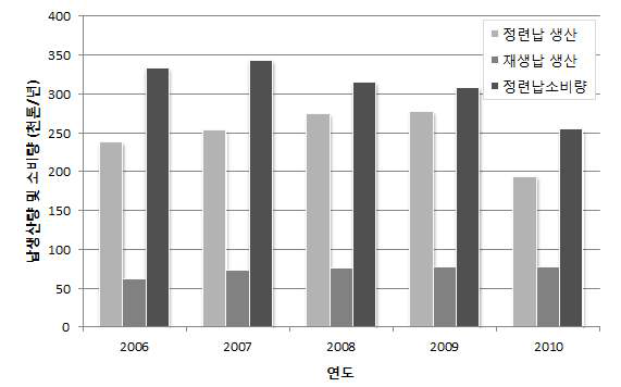 2006-2010년도 국내 납의 생산 및 소비현황