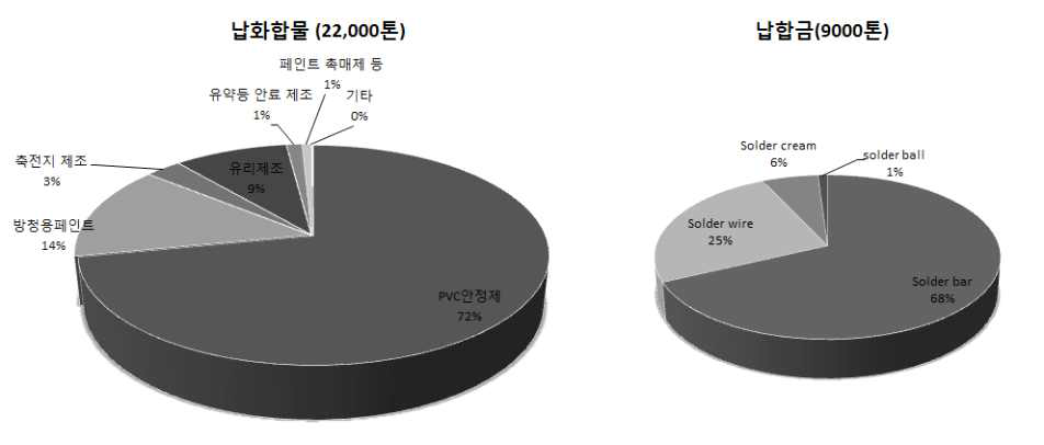 국내 2006년 납화합물 및 납합금의 유통 형태 및 비율