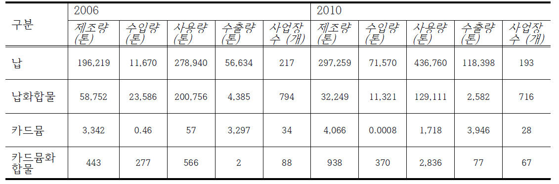 2006년과 2010년 환경부 유해물질 유통량 조사자료 비교 (납 및 카드뮴 함유 제품에 대한 총 중량으로 산정됨)