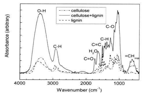 셀룰로오스, 리그닌 및 혼합물에 대한 IR 스펙트럼