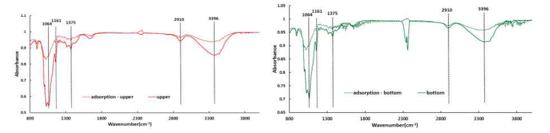 비드형 홀로셀룰로오스 에어로겔의 카드뮴 흡착전과 후의 FT-IR 스펙트럼