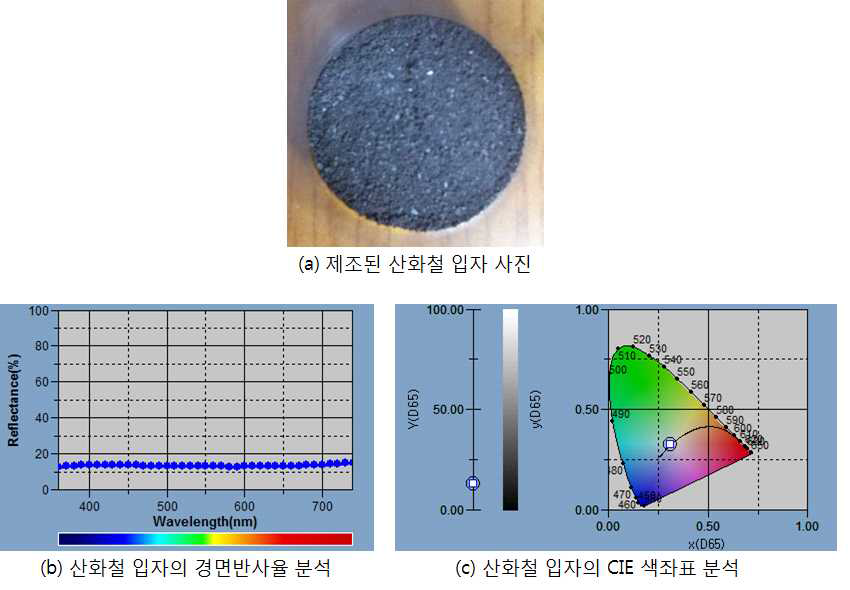 1100 °C에서 2시간 열처리된 산화철 입자(FeSO4 + NaOH)