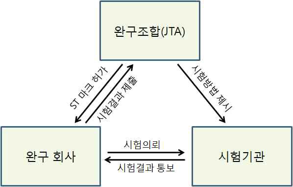일본의 완구조합(JTA)의 완구 자체 관리체계