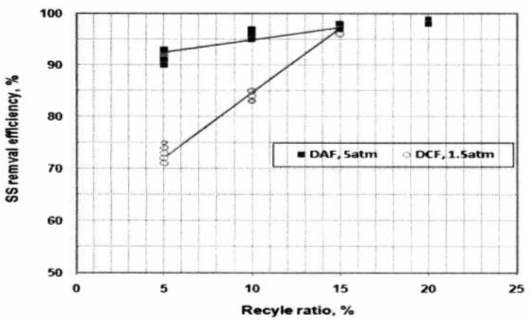 회수율에 따른 DAF와 DCF(Dissolved CO2 Flotation)의 SS 제거 효율 비교