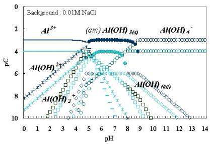 알루미늄의 pH에 따른 화학종 분포도