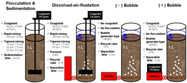 Schematic illustration of various water treatment process